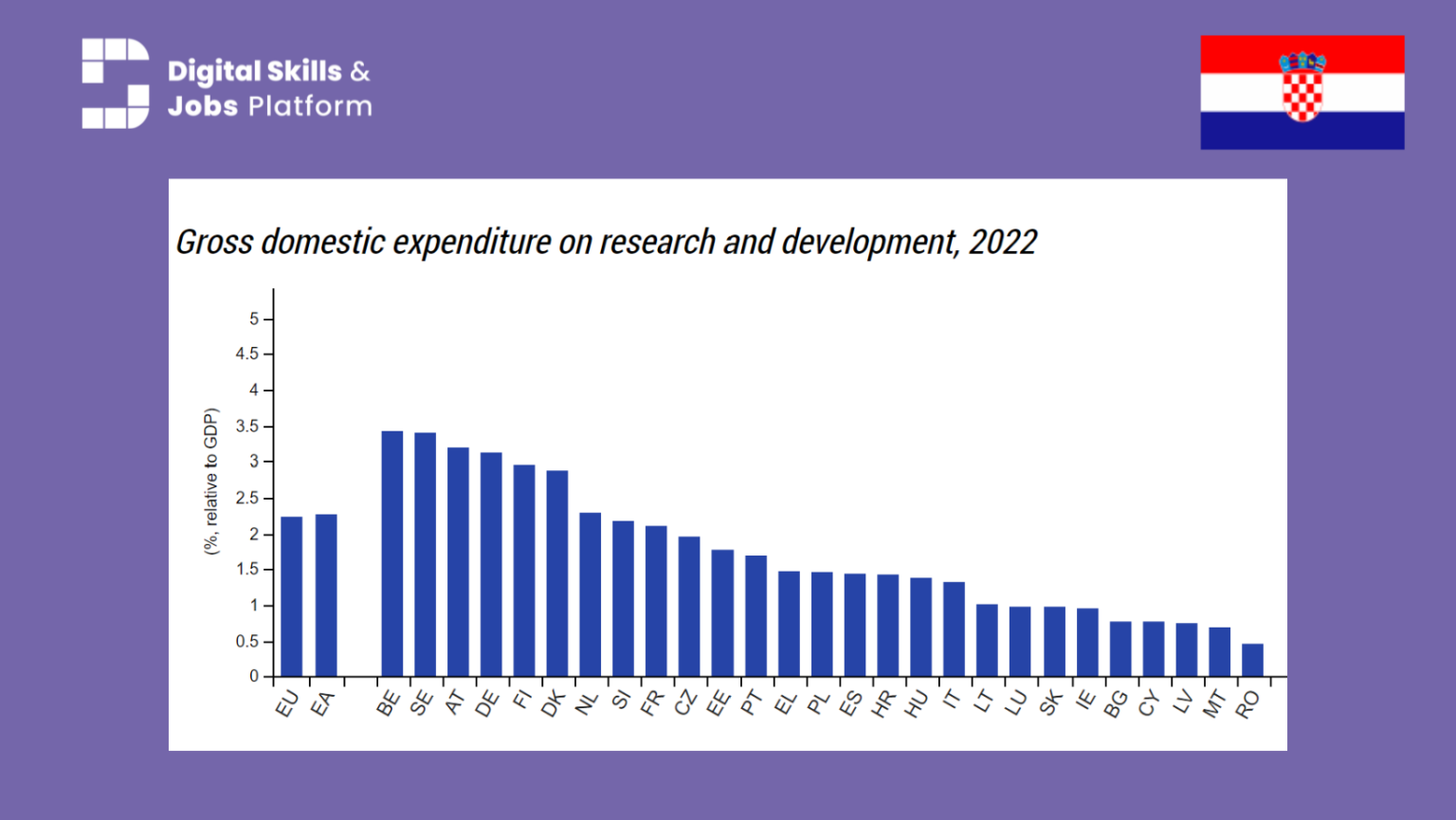 Horvátország – Eurostat R&D kiadások és az EU-27